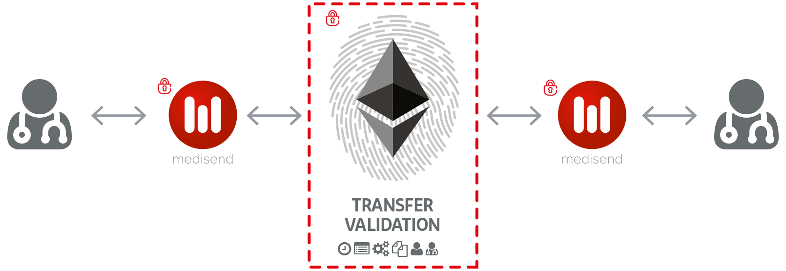medisend_transfer Medisend Transfer Process